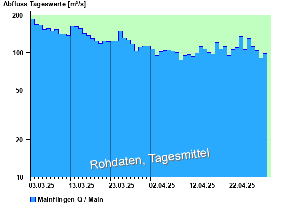 Abflussdiagramm mit Tagesmitteln der letzten zwei Monate