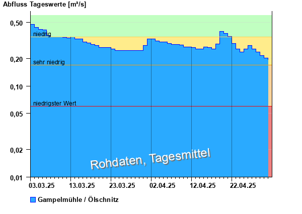 Abflussdiagramm mit Tagesmitteln der letzten zwei Monate