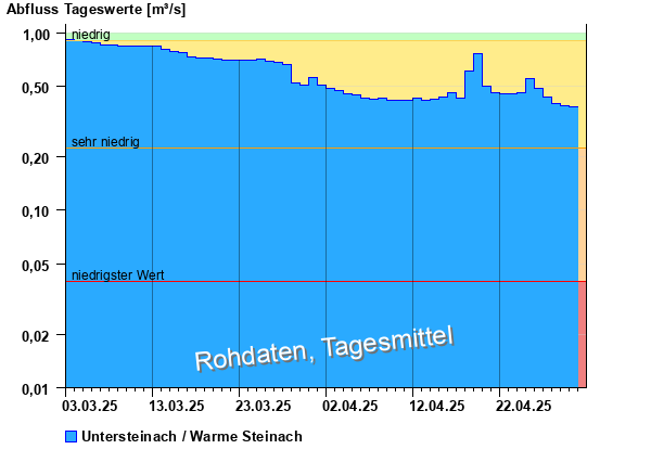 Abflussdiagramm mit Tagesmitteln der letzten zwei Monate