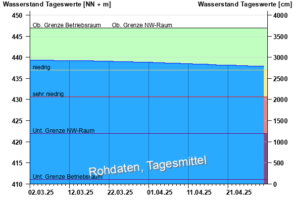 Abflussdiagramm mit Tagesmitteln der letzten zwei Monate