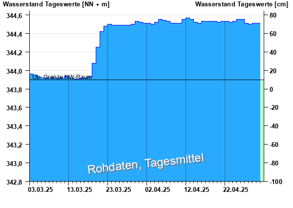 Abflussdiagramm mit Tagesmitteln der letzten zwei Monate