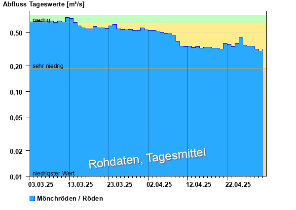Abflussdiagramm mit Tagesmitteln der letzten zwei Monate