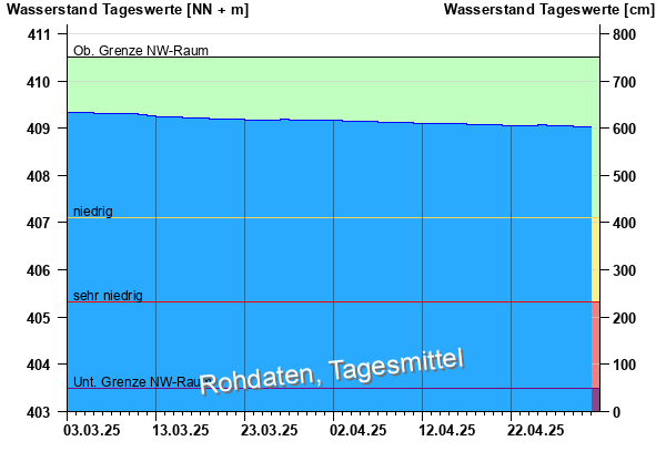 Abflussdiagramm mit Tagesmitteln der letzten zwei Monate