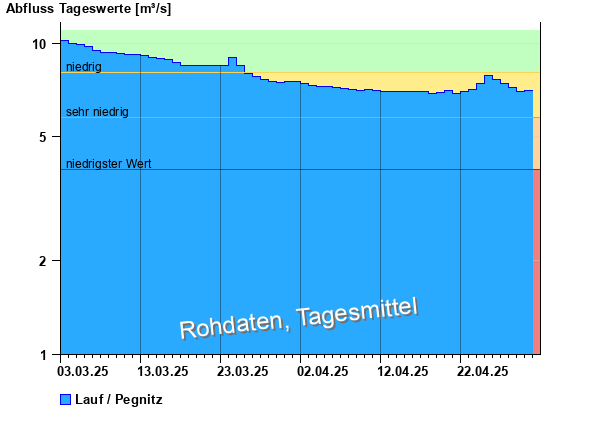 Abflussdiagramm mit Tagesmitteln der letzten zwei Monate