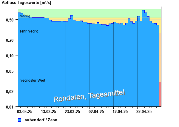 Abflussdiagramm mit Tagesmitteln der letzten zwei Monate