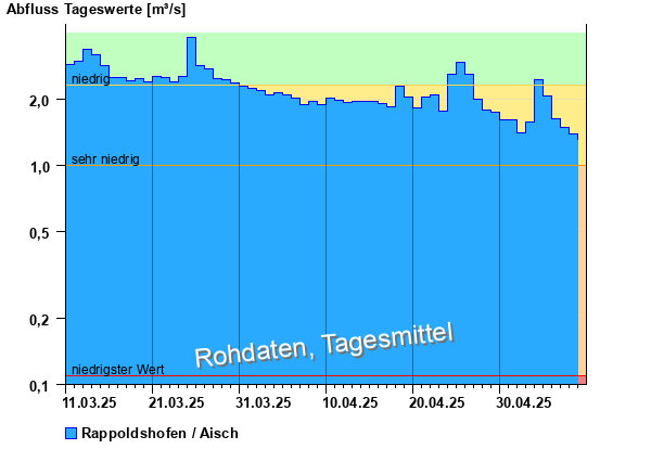 Abflussdiagramm mit Tagesmitteln der letzten zwei Monate