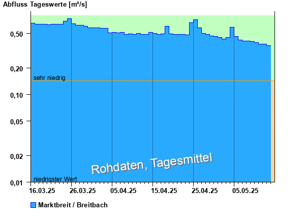 Abflussdiagramm mit Tagesmitteln der letzten zwei Monate