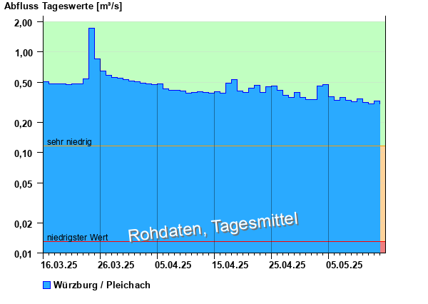 Abflussdiagramm mit Tagesmitteln der letzten zwei Monate