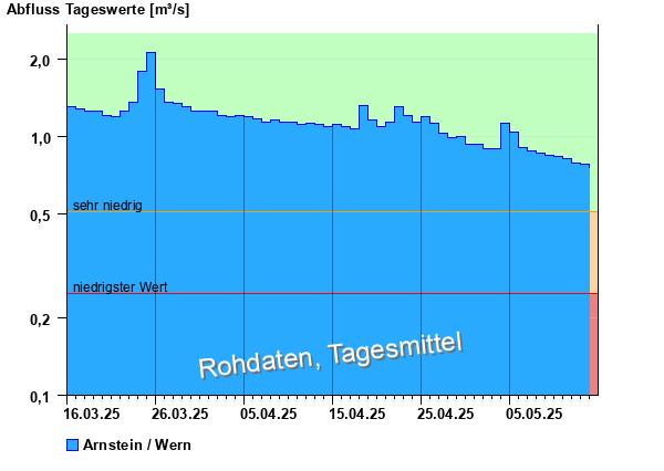 Abflussdiagramm mit Tagesmitteln der letzten zwei Monate