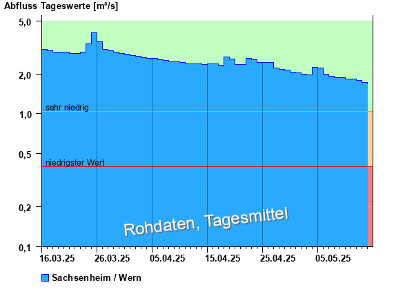 Abflussdiagramm mit Tagesmitteln der letzten zwei Monate