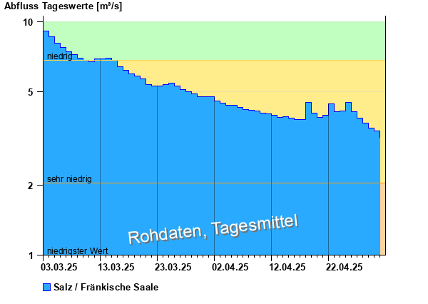 Abflussdiagramm mit Tagesmitteln der letzten zwei Monate