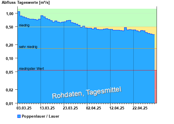 Abflussdiagramm mit Tagesmitteln der letzten zwei Monate