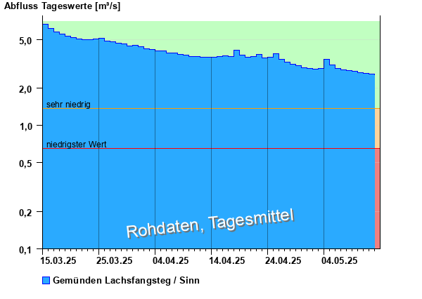 Abflussdiagramm mit Tagesmitteln der letzten zwei Monate