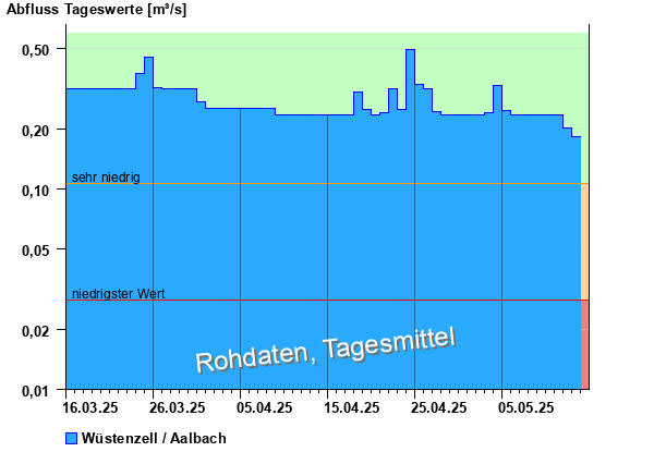 Abflussdiagramm mit Tagesmitteln der letzten zwei Monate
