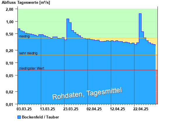 Abflussdiagramm mit Tagesmitteln der letzten zwei Monate
