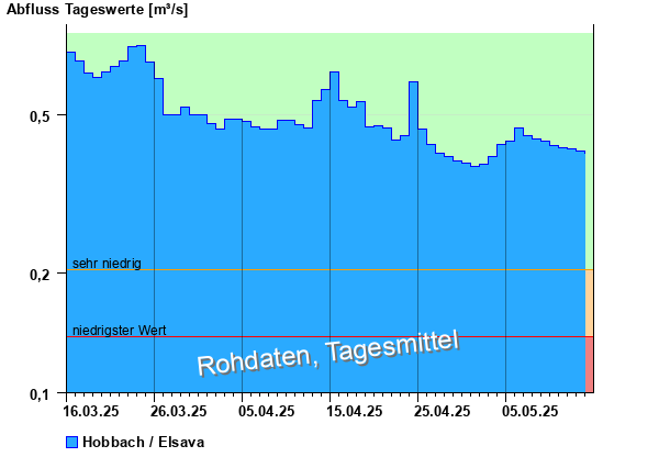Abflussdiagramm mit Tagesmitteln der letzten zwei Monate
