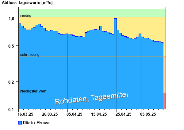 Abflussdiagramm mit Tagesmitteln der letzten zwei Monate