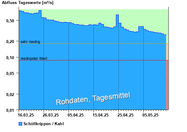 Abflussdiagramm mit Tagesmitteln der letzten zwei Monate