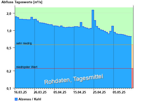 Abflussdiagramm mit Tagesmitteln der letzten zwei Monate