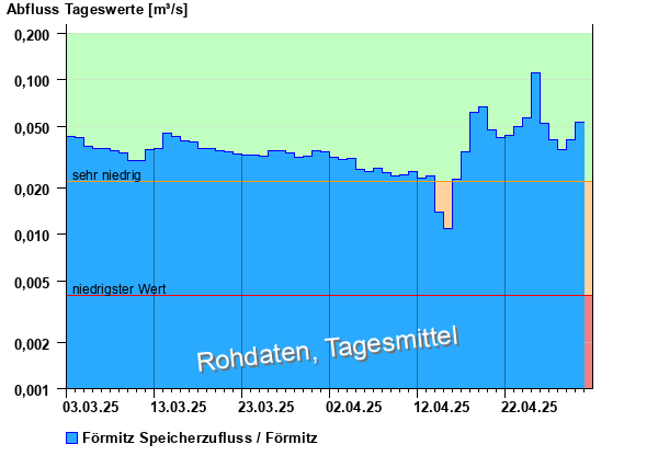 Abflussdiagramm mit Tagesmitteln der letzten zwei Monate