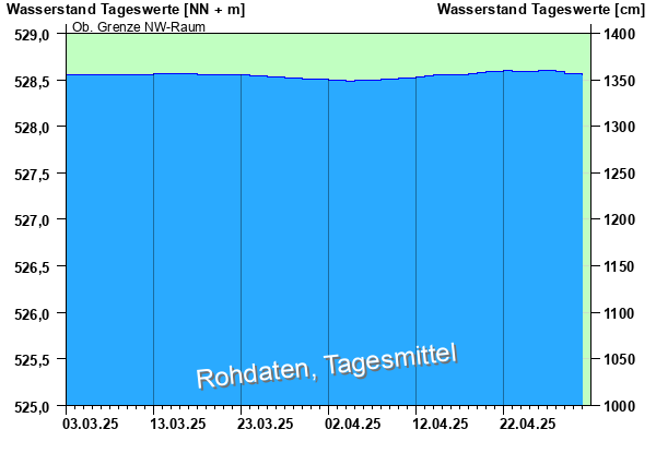 Abflussdiagramm mit Tagesmitteln der letzten zwei Monate