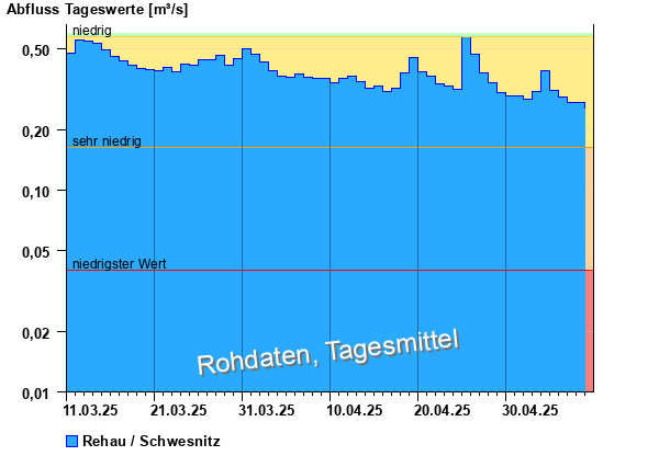Abflussdiagramm mit Tagesmitteln der letzten zwei Monate